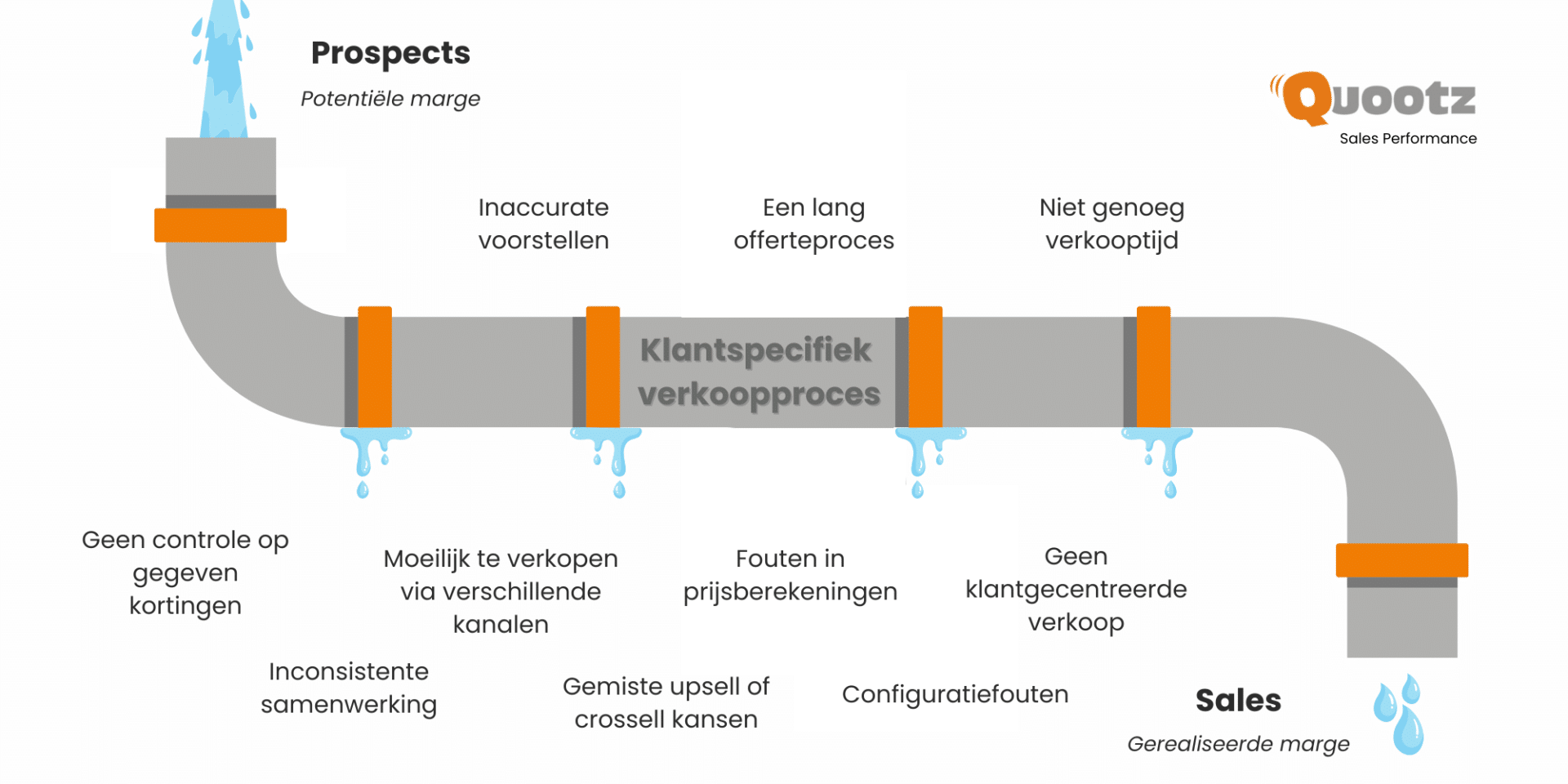 Pijplijn van verlies