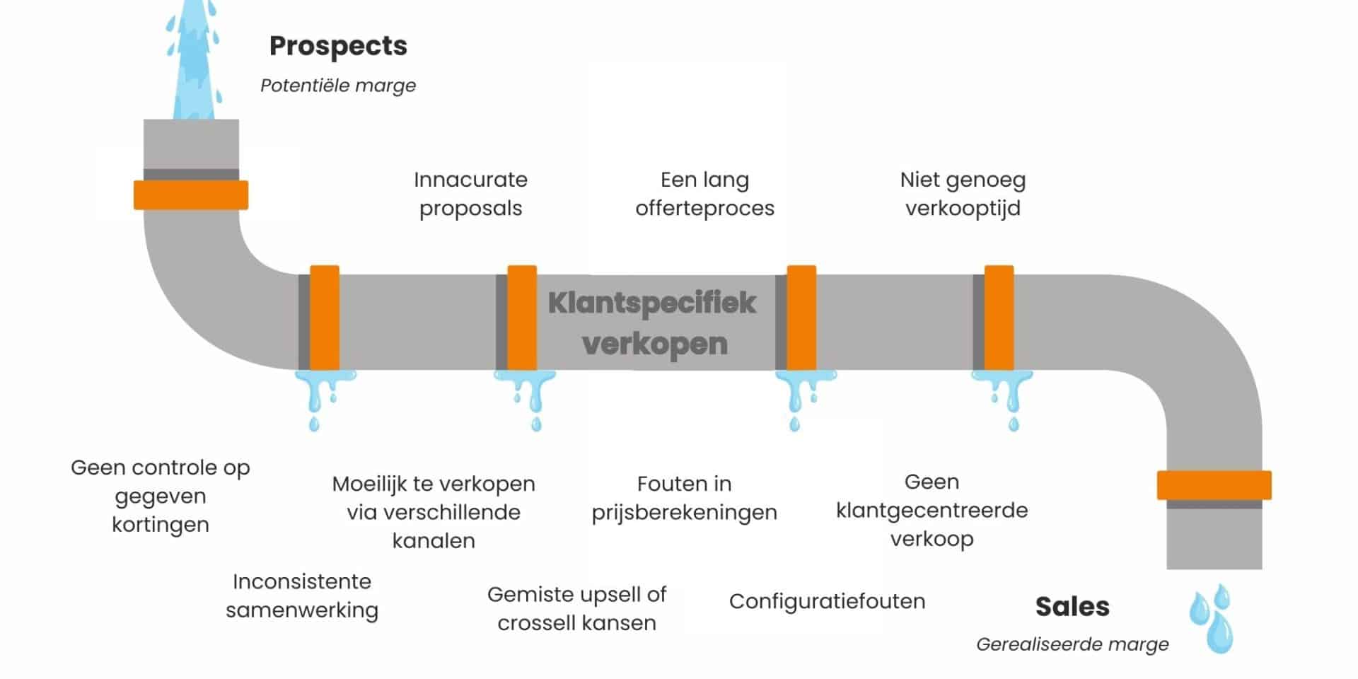 Pijplijn klantspecifieke verkoop pijnpunten