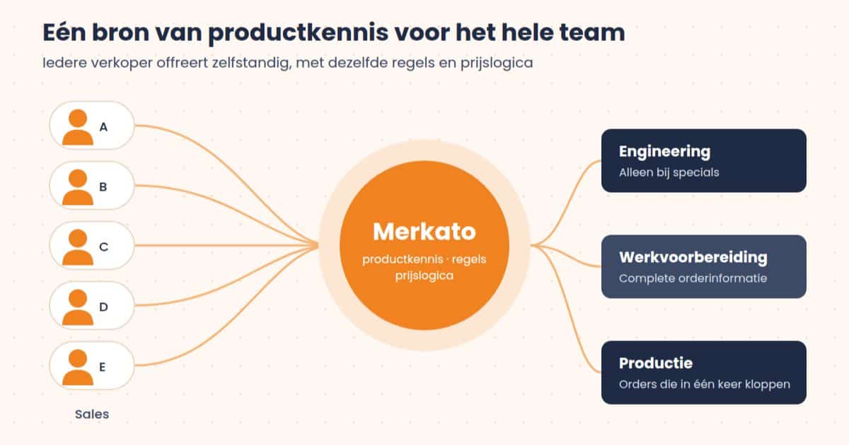 Een bron van productkennis