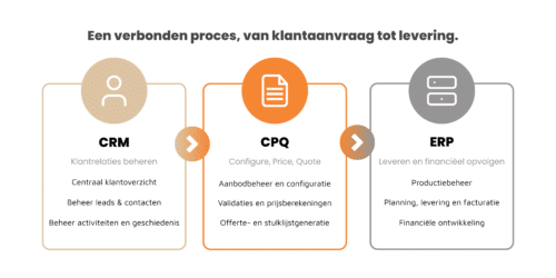 Visuele representatie van de connectie en verschillen tussen CRM, CPQ én ERP software