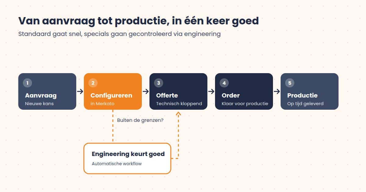 Van aanvraag tot productie