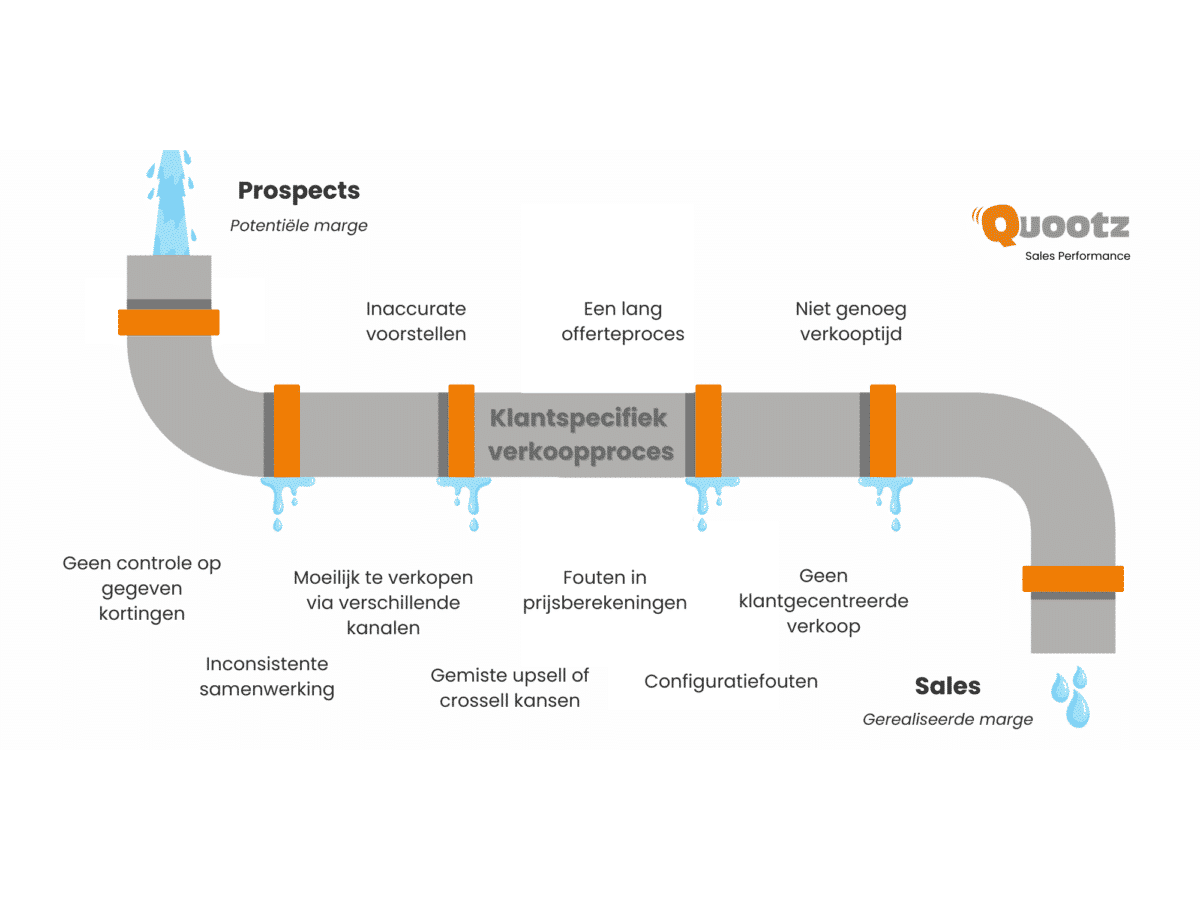 Zonder CPQ lekt marge weg in het verkoopproces: van prospects naar sales